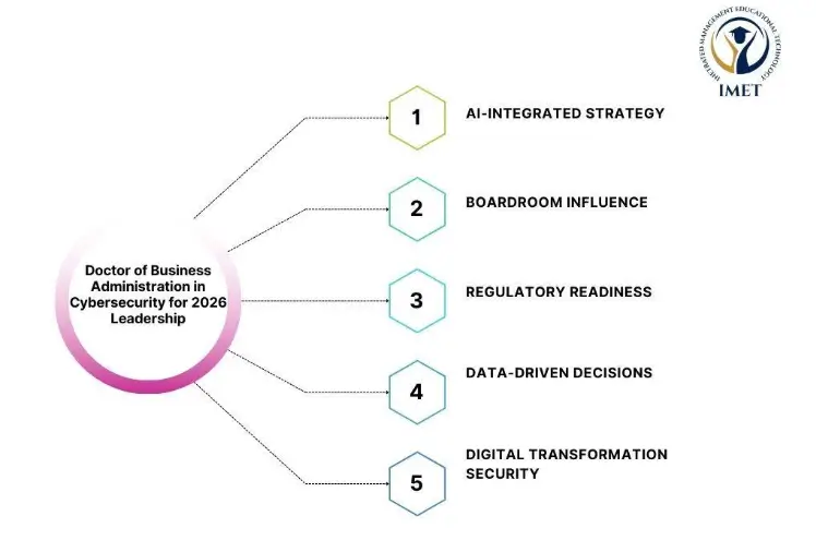 doctor of business administration in cybersecurity